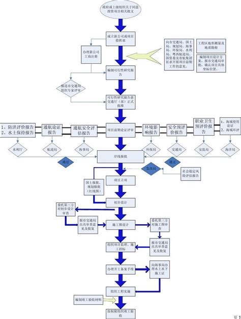 项目管理_项目管理流程图EXECL模板下载_图客巴巴
