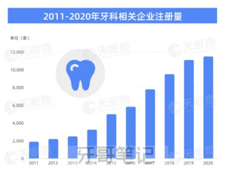 2018年中国口腔医疗行业市场规模与发展趋势 种植、正畸占据主流地位【组图】_行业研究报告 - 前瞻网
