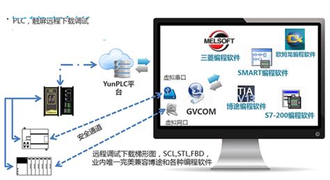 PLC远程控制 PLC远程监控 PLC远程调试 PLC远程下载_巨控上海分公司