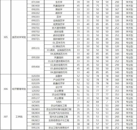 研究生复试分数线公布