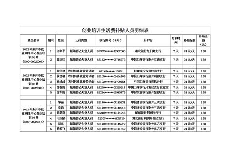 2022年荆州市就业训练中心拟申报第三批创业培训生活费补贴的人员名单公示公告-通知公告-荆州市人社局-政府信息公开