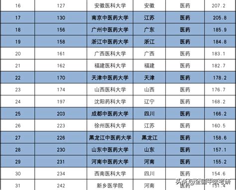 中国最好的医学类大学排名 知名医科大学top100名单 - 高校