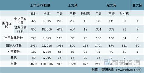 2022年7月河北省70家A股上市企业总市值13944.96亿元，汽车整车行业上市企业最多_智研咨询