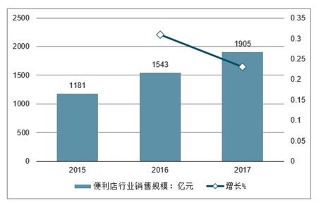 便利店市场分析报告_2020-2026年中国便利店市场运营状况分析及前景预测报告_中国产业研究报告网