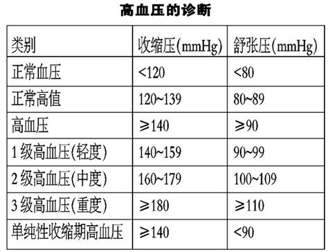 中国高血压分级标准,高血压分级,青少年高血压_大山谷图库