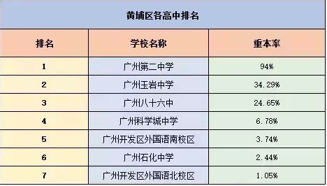 广州各区排名顺序,广州11个区繁华排名,广州各个区排名分层次(第5页)_大山谷图库