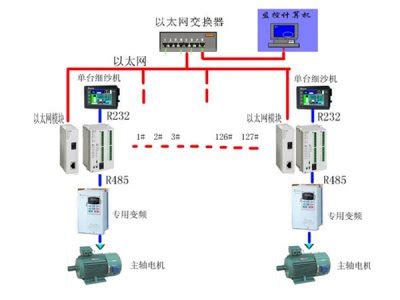 自动化控制系统实现企业定位节制系统进行应用-哈尔滨智邦自动化控制系统装置制造有限公司