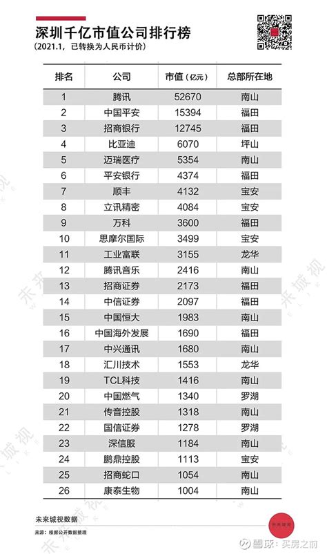 深圳年营收排名前10公司：腾讯仅排第七 *竟然是它-深圳吉屋网