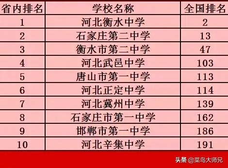 河北高中前二十的学校排名榜 河北省高中前50排名 - 考百分