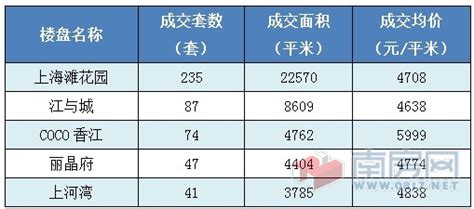 12月第4周销量上涨35% 年底冲量趋势明显_楼市_南房网·南充房产网