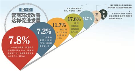 《2019中国城市营商环境报告》发布，北京综合排名全国第一_焦点_数邦客