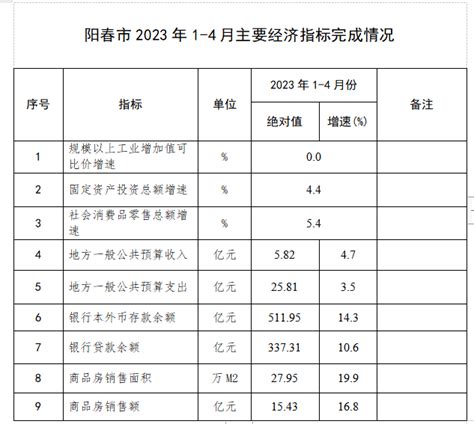 2023年1-4月主要经济指标完成情况 _ 经济 _ 福州市人民政府门户网站