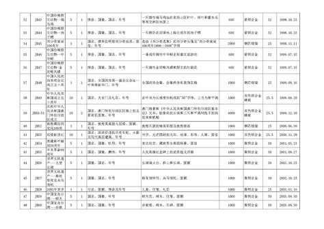 新中国发行所有流通纪念币汇总表(2017贺岁币为止)_文档之家