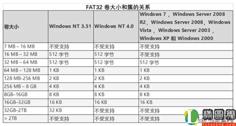 ntfs和fat32的区别(FAT32和NTFS两种文件系统的区别) - 绿图腾