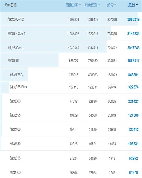 10大主力骁龙处理器排名天梯图(2022骁龙处理器性能排行榜)_欲强网