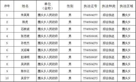 武邑县人民政府网站 圈头乡 圈头乡综合执法人员名单