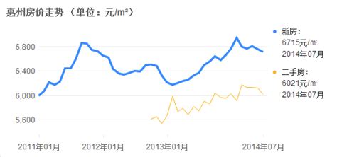 惠州市房价走势分析：惠州商品房销售面积/销售金额分别是多少？_房家网