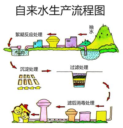 自来水消毒知多少？ - 知乎