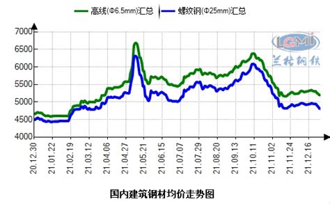 2022年5月国内外钢材市场价格运行情况及6月钢价走势分析（图）-中商情报网