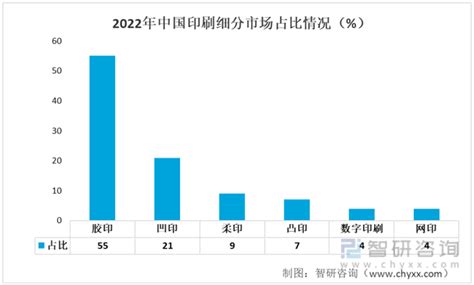 2022年中国印刷业产业链情况分析：产业产值不断扩大[图]_智研咨询