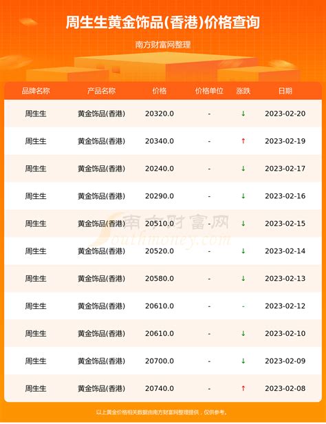 [黄金]今日周生生黄金饰品(香港)价格查询（2023年2月21日） - 南方财富网