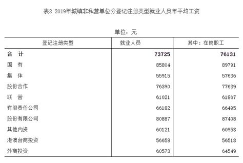 2019年江西省城镇非私营单位就业人员年平均工资73725元