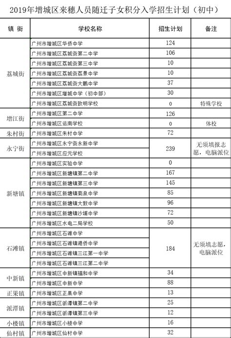 2022广州增城区积分入学入围资格线- 广州本地宝