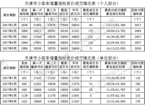 2017年6月天津车牌竞价成交价格预测：成交价格或上涨（附查询网址）-中商情报网