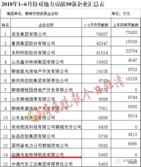 聊城2018年上半年对地方贡献50强企业榜单发布，临清4家企业上榜……_房地产