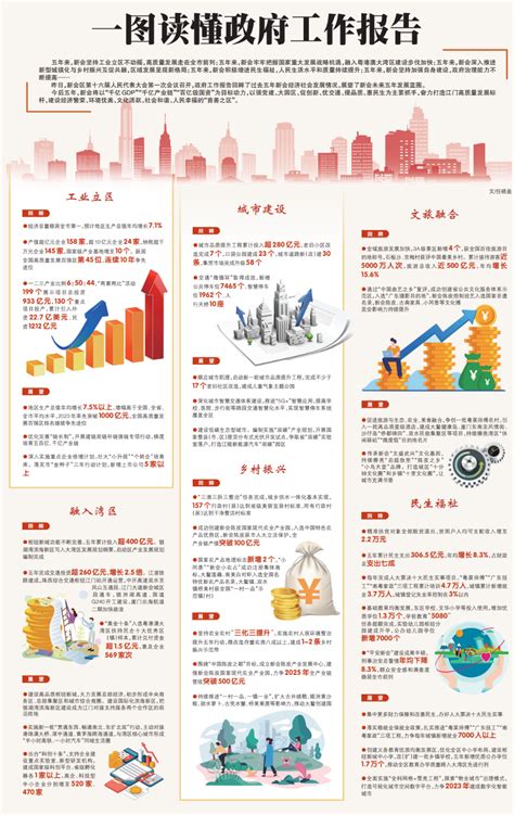 政府工作报告提出今年发展主要预期目标，其中国内生产总值增长5.5%左右