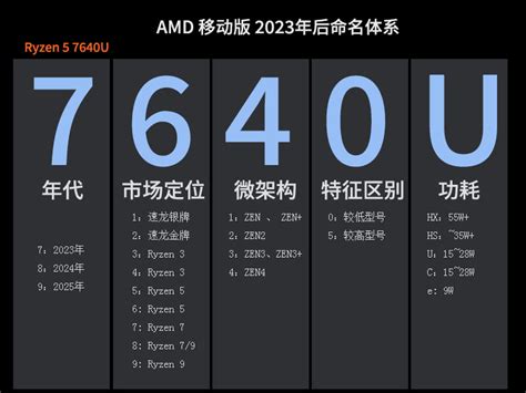 AMD 7000系列移动版命名规则