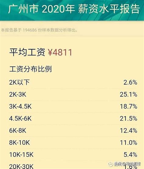 2020年广州市月薪分布情况：1.月薪2k以下：占比2.6%2.月薪2～3k：占比25.1%3.月薪3～4.5k：占比1... - 雪球