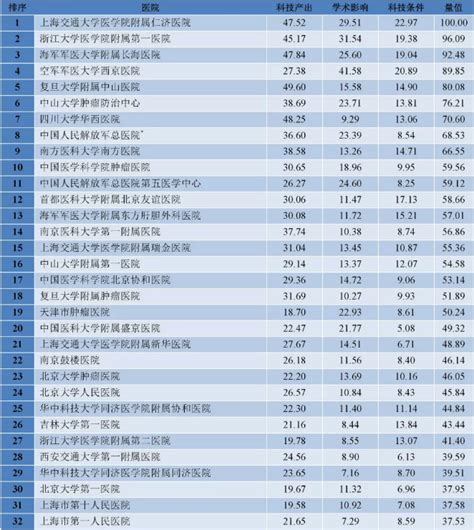 2018年度中国医院科技量值重磅发布，消化科排名分享 | 消化资讯_2018年度中国医院科技量值_医脉通