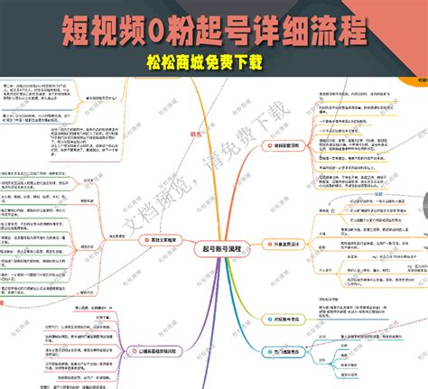 0-1短视频帐号起号详细流程思维导图 - 松松商城