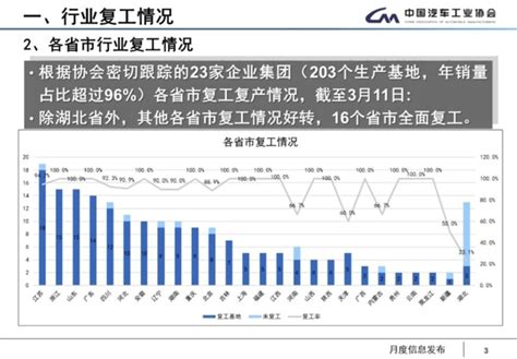 中汽协公布整车厂复工复产情况 并提出这五大政策建议 第一商用车网 cvworld.cn