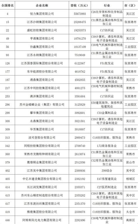 2020年苏州500强民营企业名单一览 - 苏州产业信息 - 苏州厂房网(政府园区及开发商厂房土地招商引资平台)