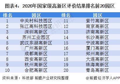 2021年中国智慧园区发展现状和竞争格局分析 市场增速呈V字、中关村排名第一_行业研究报告 - 前瞻网