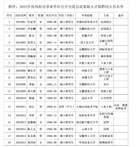 【转】2022年度凤阳县事业单位公开引进急需紧缺人才拟聘用人员名单公示