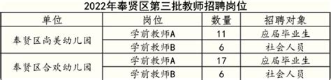 2022年上海奉贤区第三批教师招聘公告【40人】-上海教师招聘网 群号：452519780.