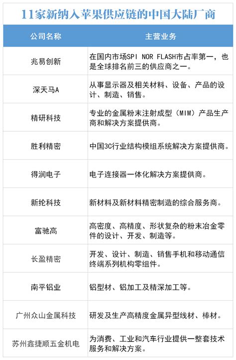 苹果最新供应链名单公布：中国大陆厂商占48％ 这些A股上市公司被新纳入 _ 东方财富网