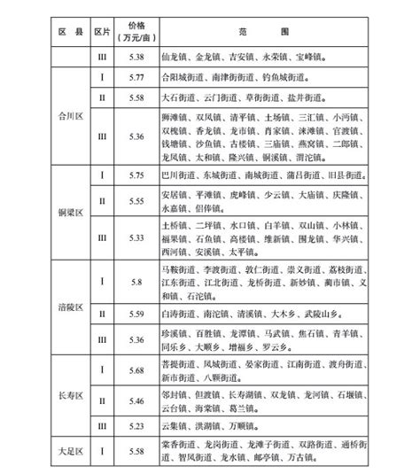 重庆征地拆迁最新消息（持续更新）- 重庆本地宝