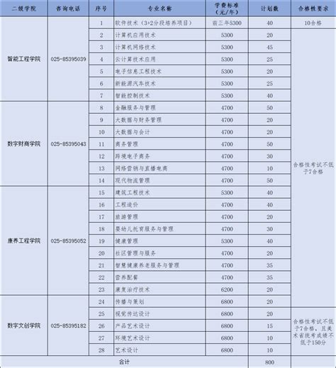 2018年江苏省招生计划与各专业分数线