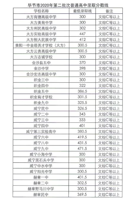 2021年贵州毕节中考录取分数线已公布-中考-考试吧