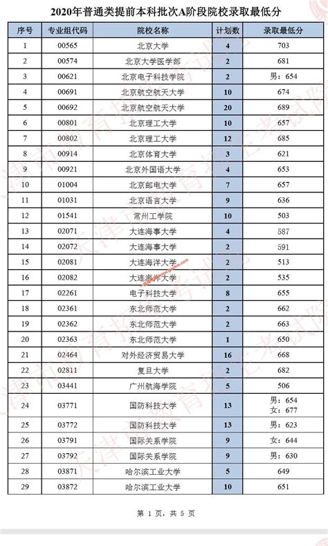 2023云南专科提前批有哪些学校？云南专科提前批院校名单一览表！