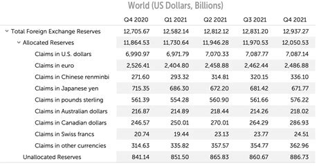 全球央行人民币外汇储备已达2874.64亿美元 国际货币基金组织（IMF）最新数据显示，全球各央行持有人民币外汇储备额度在今年一季度末已达2874.64亿美元，自201... - 雪球