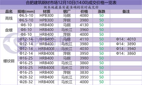 合肥建筑钢材市场12月10日(14:00)成交价格一览表 - 布谷资讯
