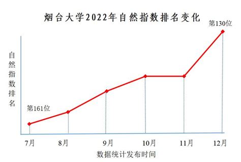 烟台大学2022年自然指数排名持续提升-烟台大学|YanTai University