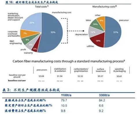 碳纤维行业专题报告：碳纤维概览及生产壁垒详解_业内资讯_行业资讯_复材网