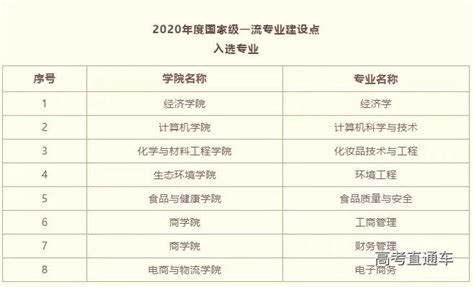 天津市级一流本科建设课程名单公示，快看看有没有你心仪的大学？ - 知乎