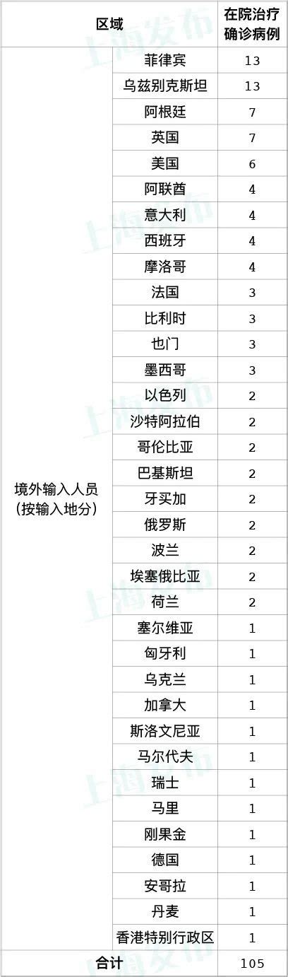 11月6日上海新增11例境外输入病例- 上海本地宝